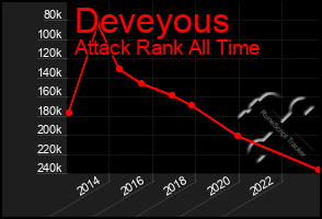 Total Graph of Deveyous