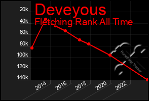 Total Graph of Deveyous