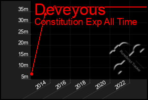 Total Graph of Deveyous