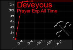 Total Graph of Deveyous