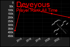 Total Graph of Deveyous