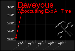 Total Graph of Deveyous