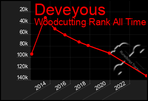 Total Graph of Deveyous