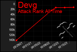 Total Graph of Devg