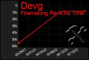 Total Graph of Devg