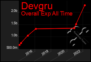 Total Graph of Devgru