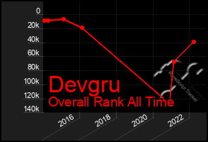 Total Graph of Devgru
