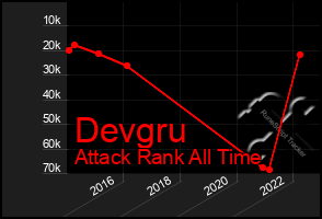 Total Graph of Devgru