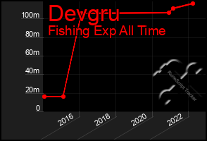 Total Graph of Devgru