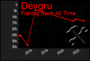 Total Graph of Devgru
