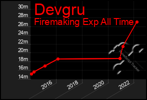 Total Graph of Devgru