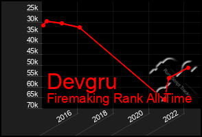 Total Graph of Devgru