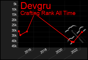 Total Graph of Devgru
