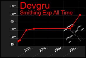 Total Graph of Devgru