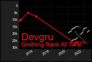 Total Graph of Devgru