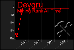 Total Graph of Devgru