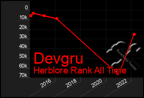 Total Graph of Devgru