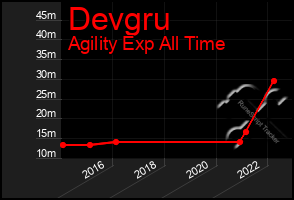 Total Graph of Devgru