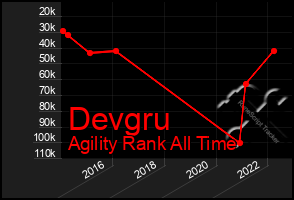 Total Graph of Devgru