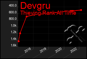 Total Graph of Devgru