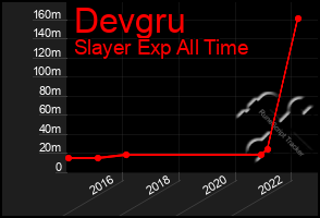 Total Graph of Devgru