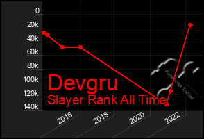Total Graph of Devgru