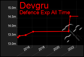 Total Graph of Devgru
