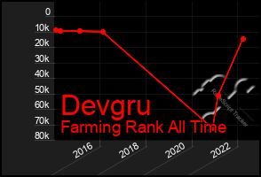 Total Graph of Devgru