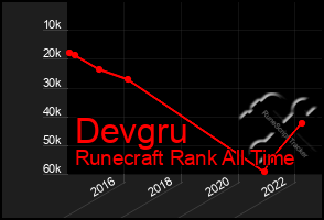 Total Graph of Devgru