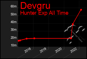 Total Graph of Devgru