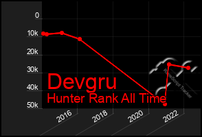 Total Graph of Devgru