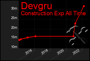 Total Graph of Devgru