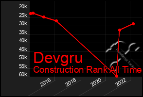 Total Graph of Devgru