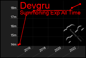 Total Graph of Devgru