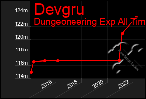 Total Graph of Devgru