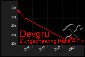 Total Graph of Devgru