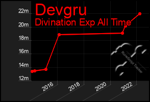 Total Graph of Devgru