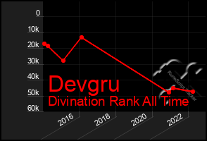 Total Graph of Devgru