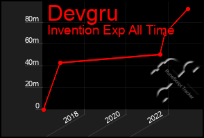 Total Graph of Devgru