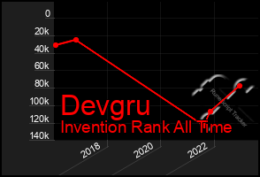 Total Graph of Devgru