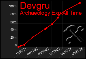 Total Graph of Devgru