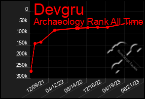 Total Graph of Devgru