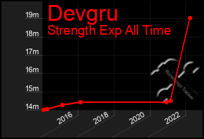 Total Graph of Devgru