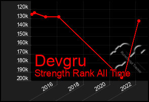 Total Graph of Devgru