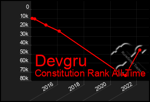 Total Graph of Devgru
