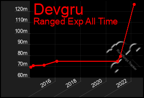 Total Graph of Devgru