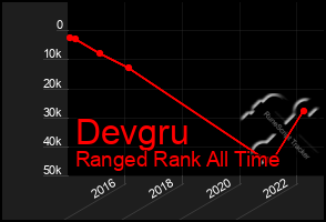 Total Graph of Devgru