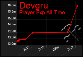 Total Graph of Devgru