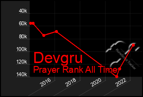 Total Graph of Devgru