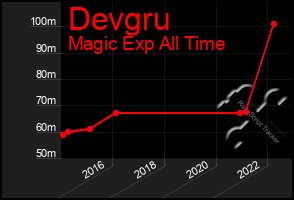 Total Graph of Devgru